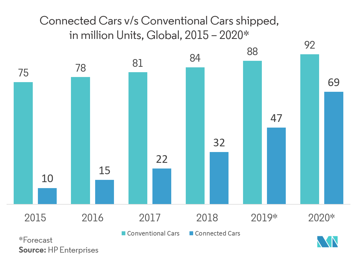 Ridesharing Market | Growth, Trends, And Forecast (2019 - 2024)