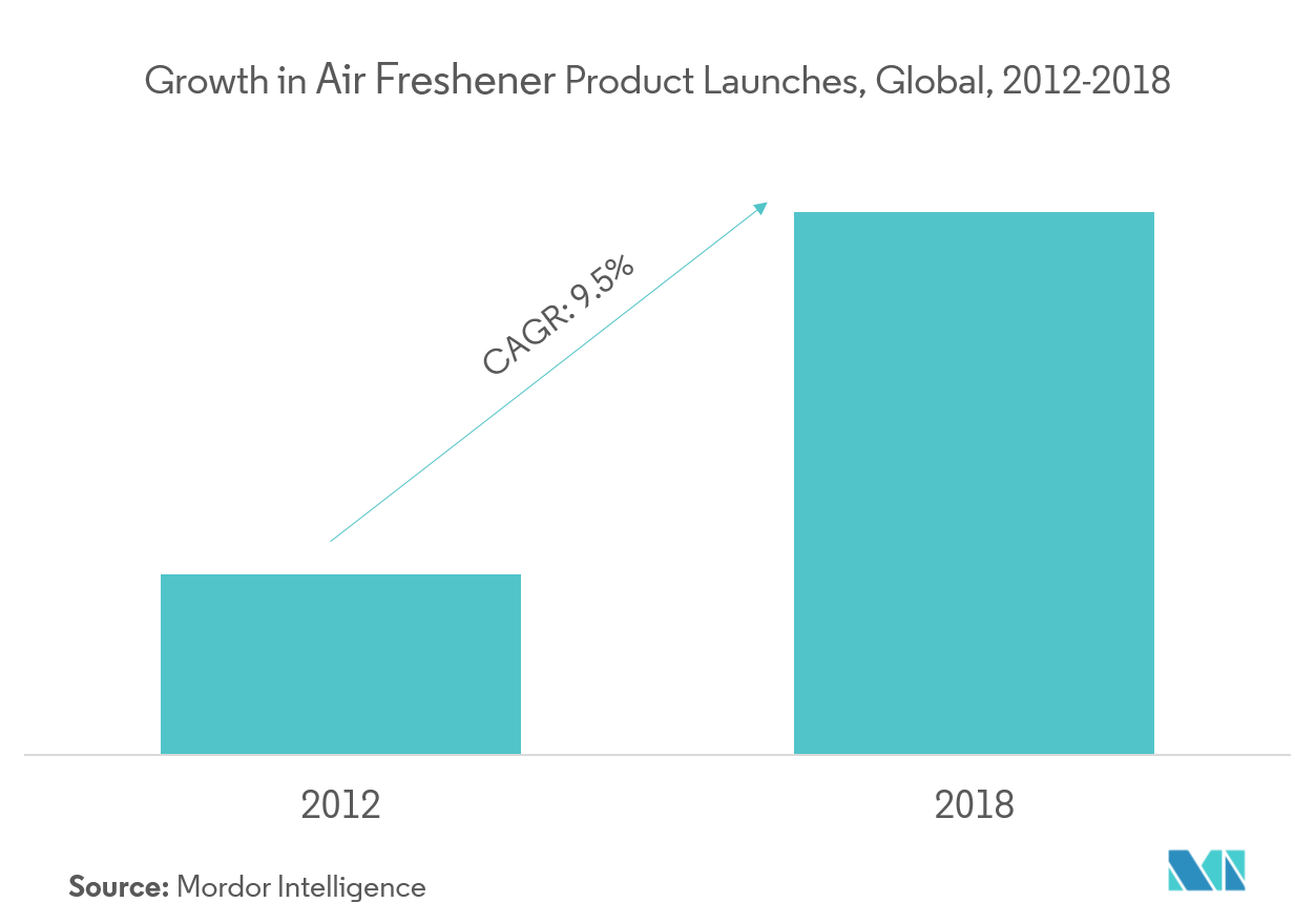  Air Freshener Market  Key Trends