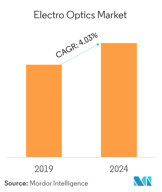 Electro Optics Market Growth, Trends, and Forecast (2019 2024)