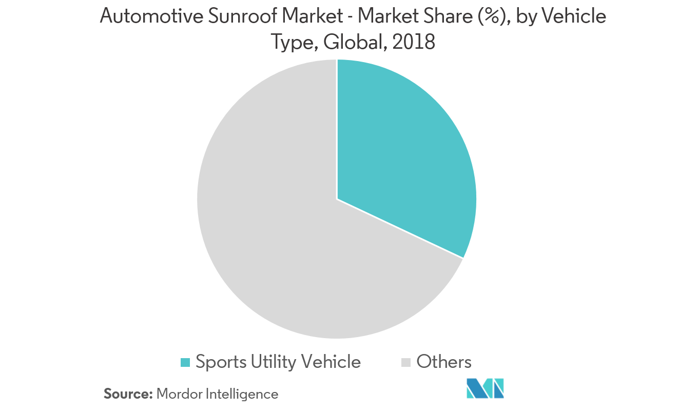 Automotive Sunroof Market Growth, Trends, Statistics, and Analysis