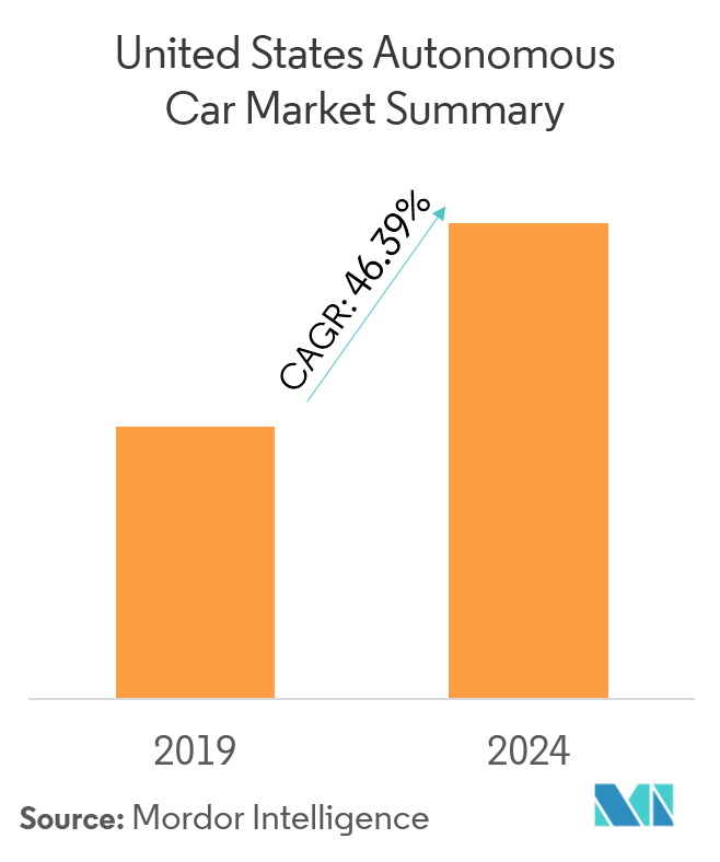 US Autonomous Car Market Growth, Statistics, Industry Forecast 20192024