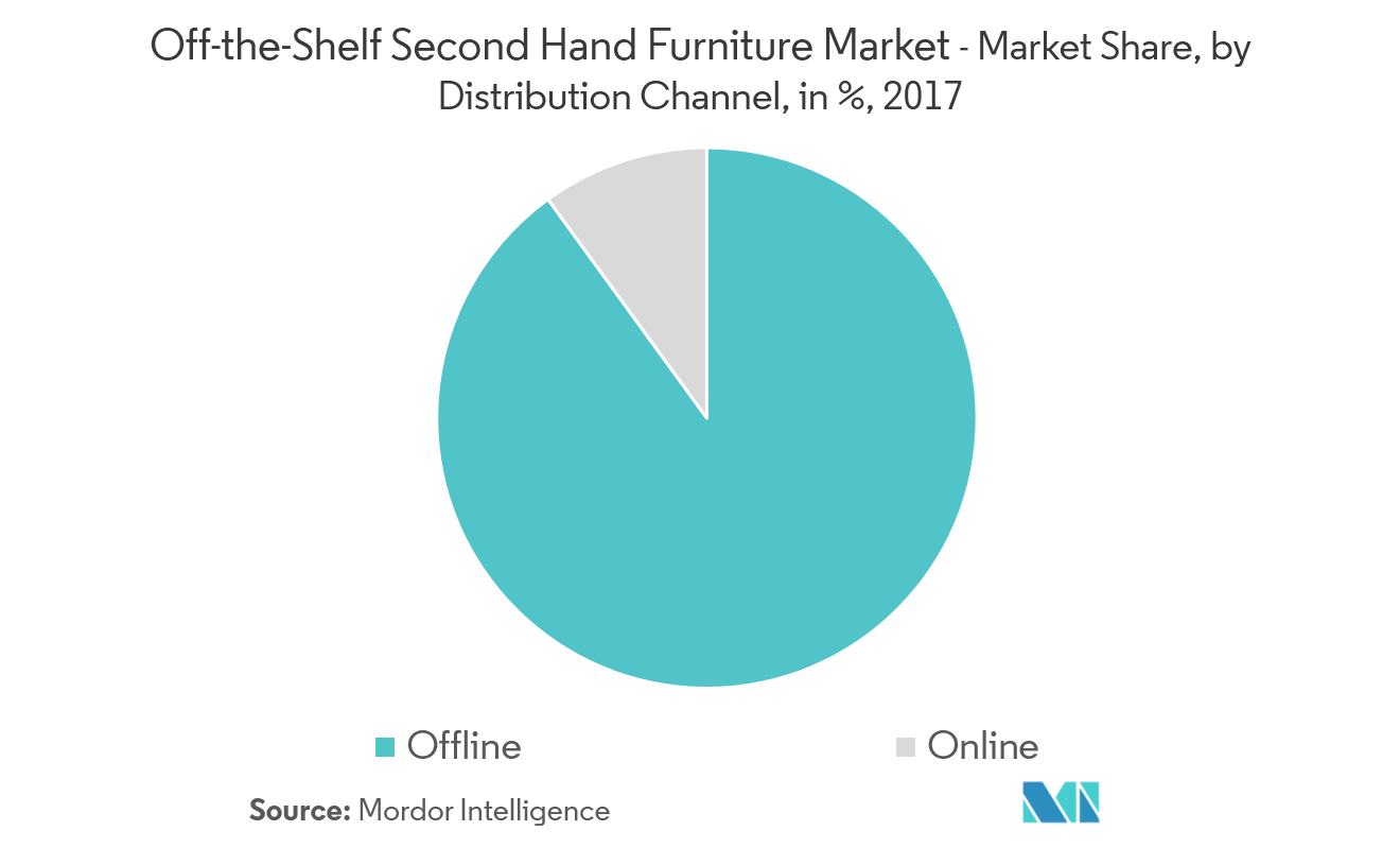 Off-the-Shelf Second Hand Furniture Market Size