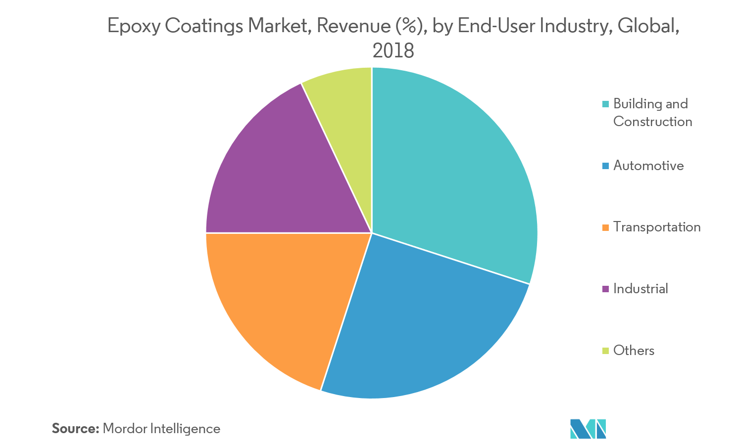Epoxy Coatings Market Growth, Trends, and Forecast (2019 2024)