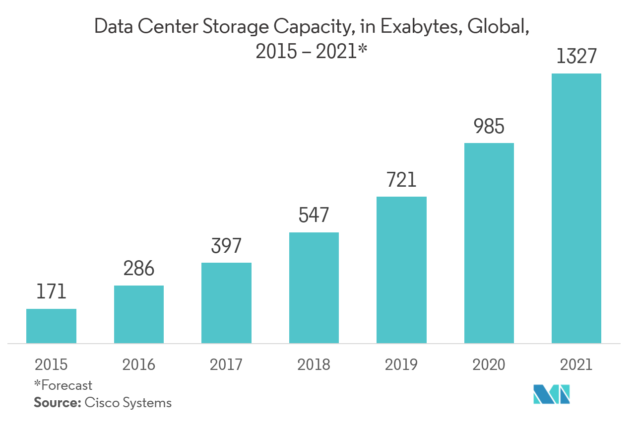  Data Center Cooling Market Growth