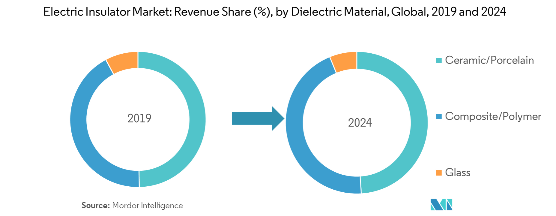 Electric Insulator Market Growth, Trends, and Forecast (2019 2024)