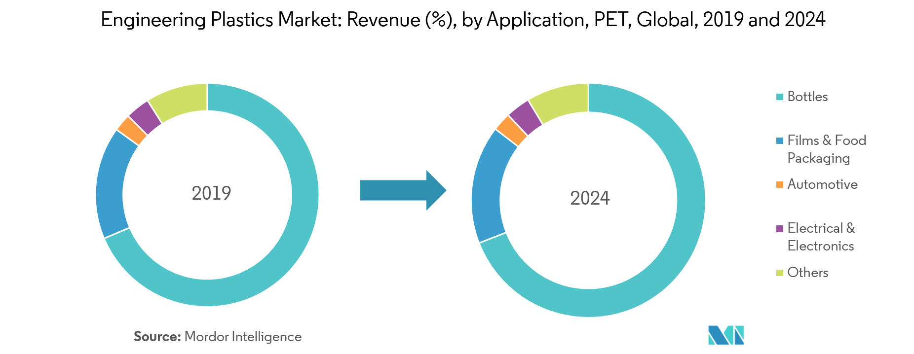 Engineering Plastics Market Growth, Trends, and Forecast (20192024)