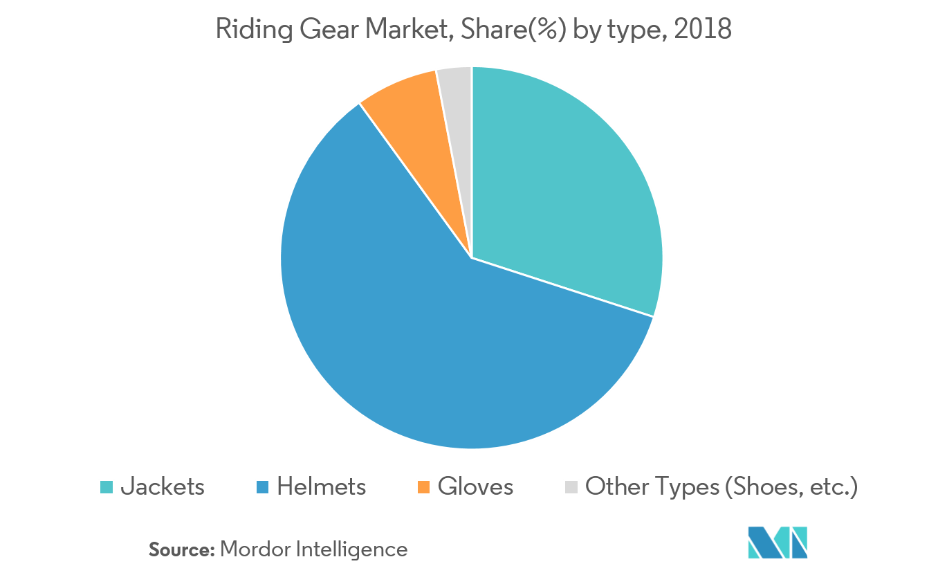 Riding Gear Market Growth, Statistics, Industry Forecast 20192024