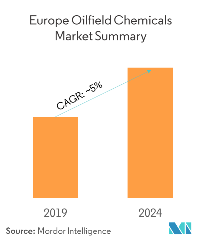 Europe Oilfield Chemicals Market | 2022 - 27 | Industry Share, Size ...