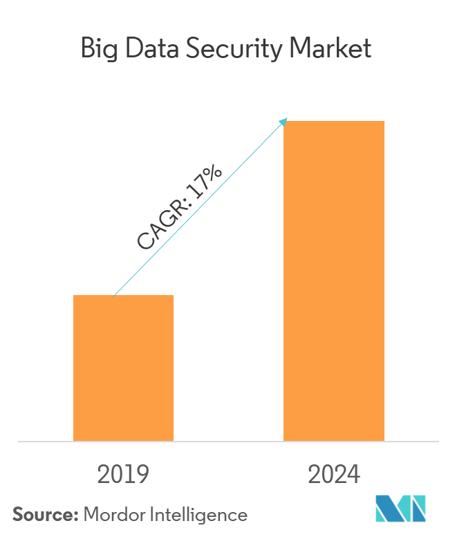 Big Data Security Market Growth, Trends, and Forecast (2019 2024)