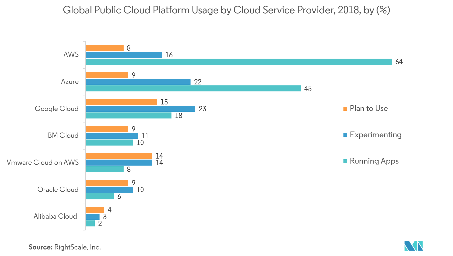 Hybrid Integration Platform Market: Global Public Cloud Platform Usage by Cloud Service Provider, 2018, by (%)