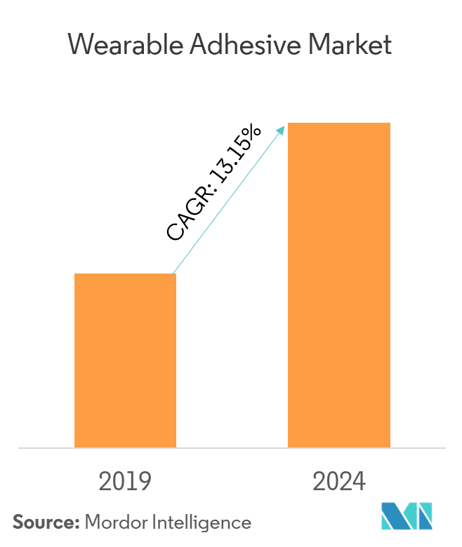 Wearable Adhesive Market Growth, Trends, and Forecast (2019 2024)