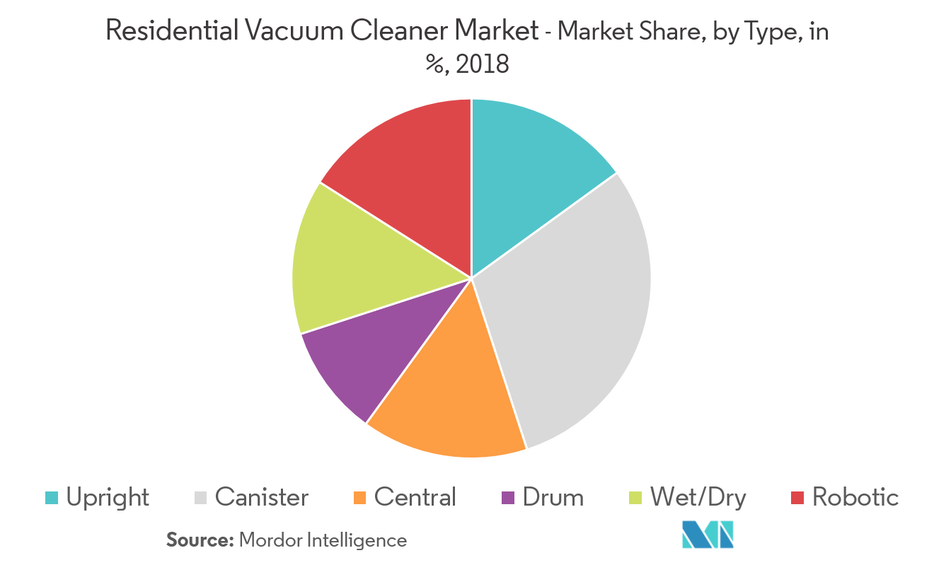 residential vacuum cleaners market