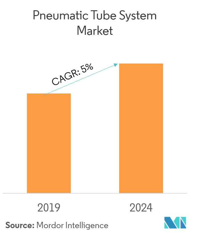 Pneumatic Tube System Market | Growth, Trends, and Forecast (2019 - 2024)