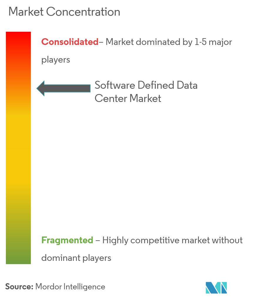 Software Defined Data Center Market Analysis