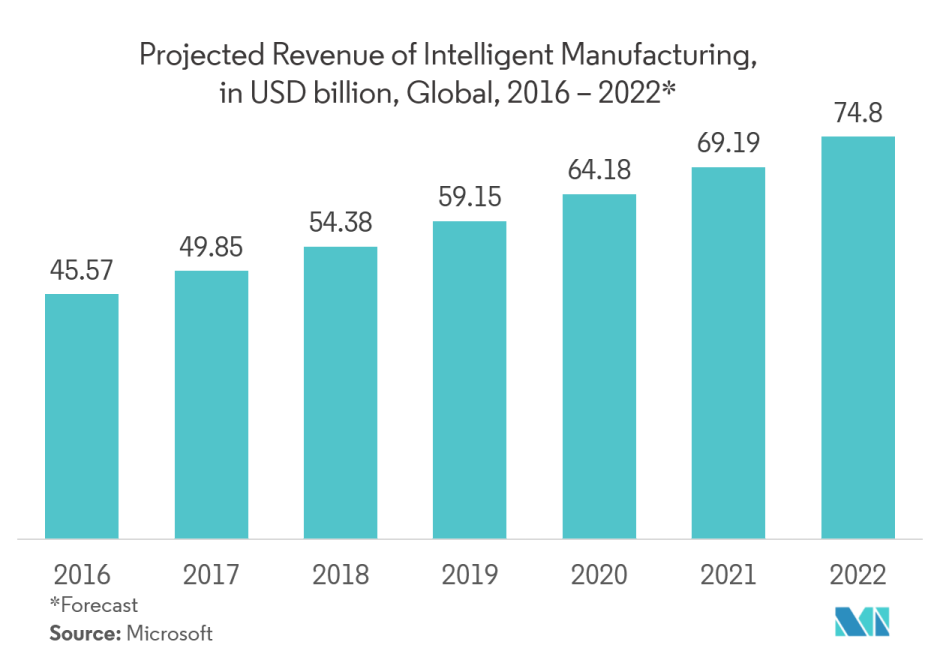Projected Revenue of Intelligent Manufacturing, in USD billion, Global, 2016 - 2022*
