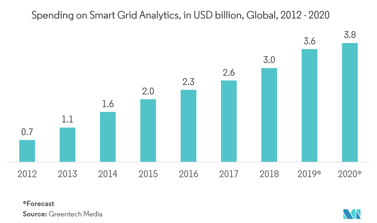 Spending on Smart Grid Analytics, in USD billion, Global, 2012 - 2020