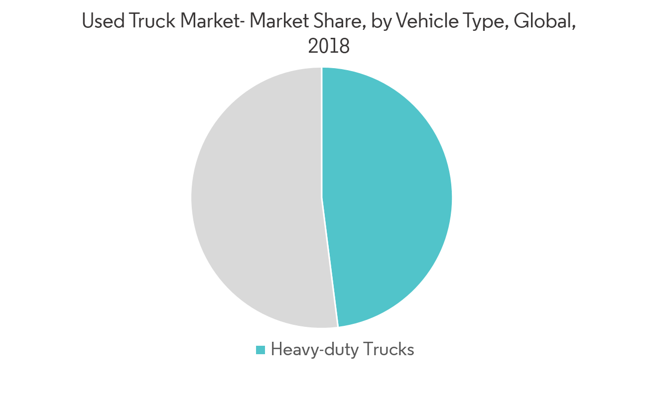 Used Truck Market Growth, Statistics, Industry Forecast 20192024