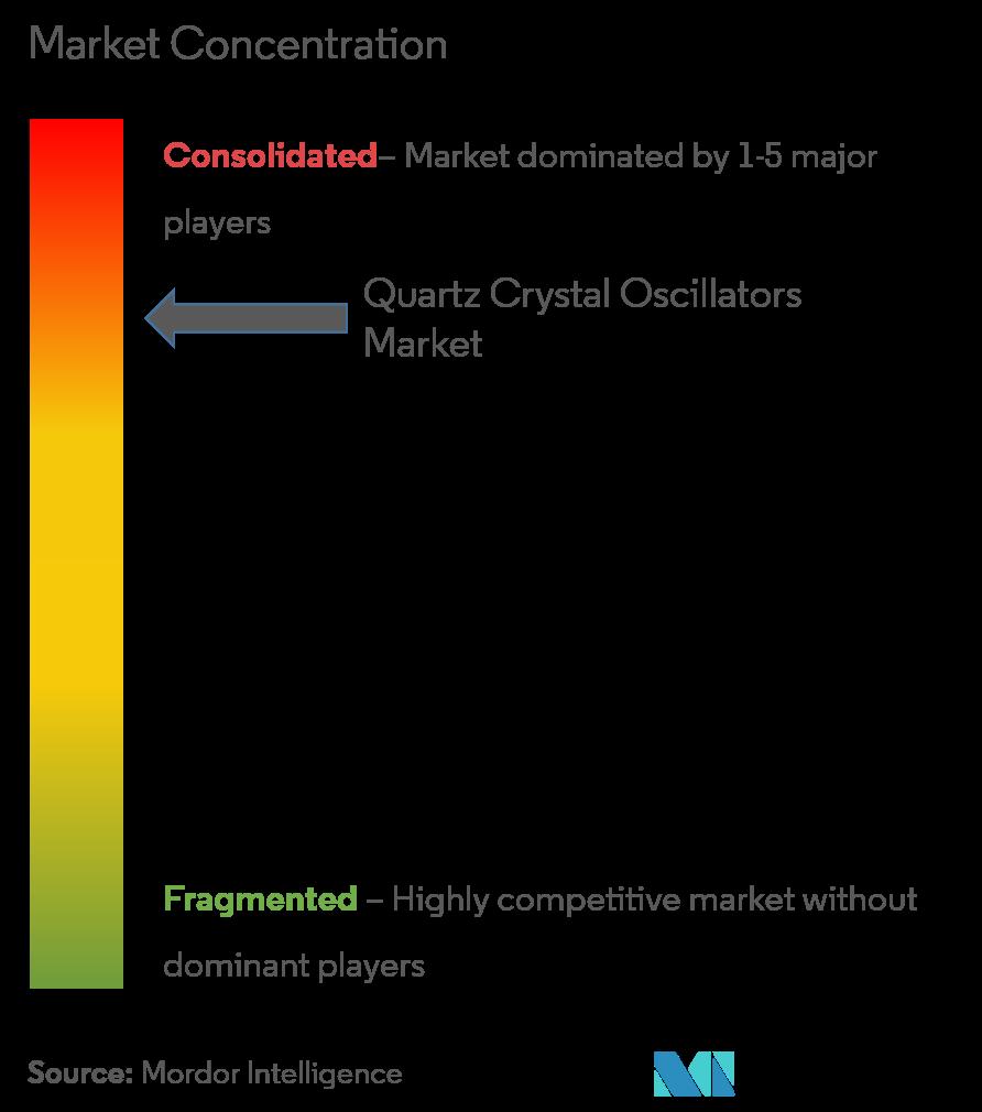 Quartz Crystal Oscillators Market Concentration