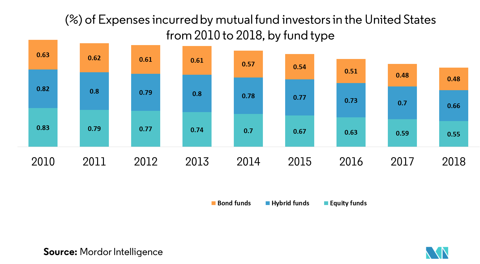 US Mutual Funds Industry - Growth, Trends, and Forecast (2019 - 2024)