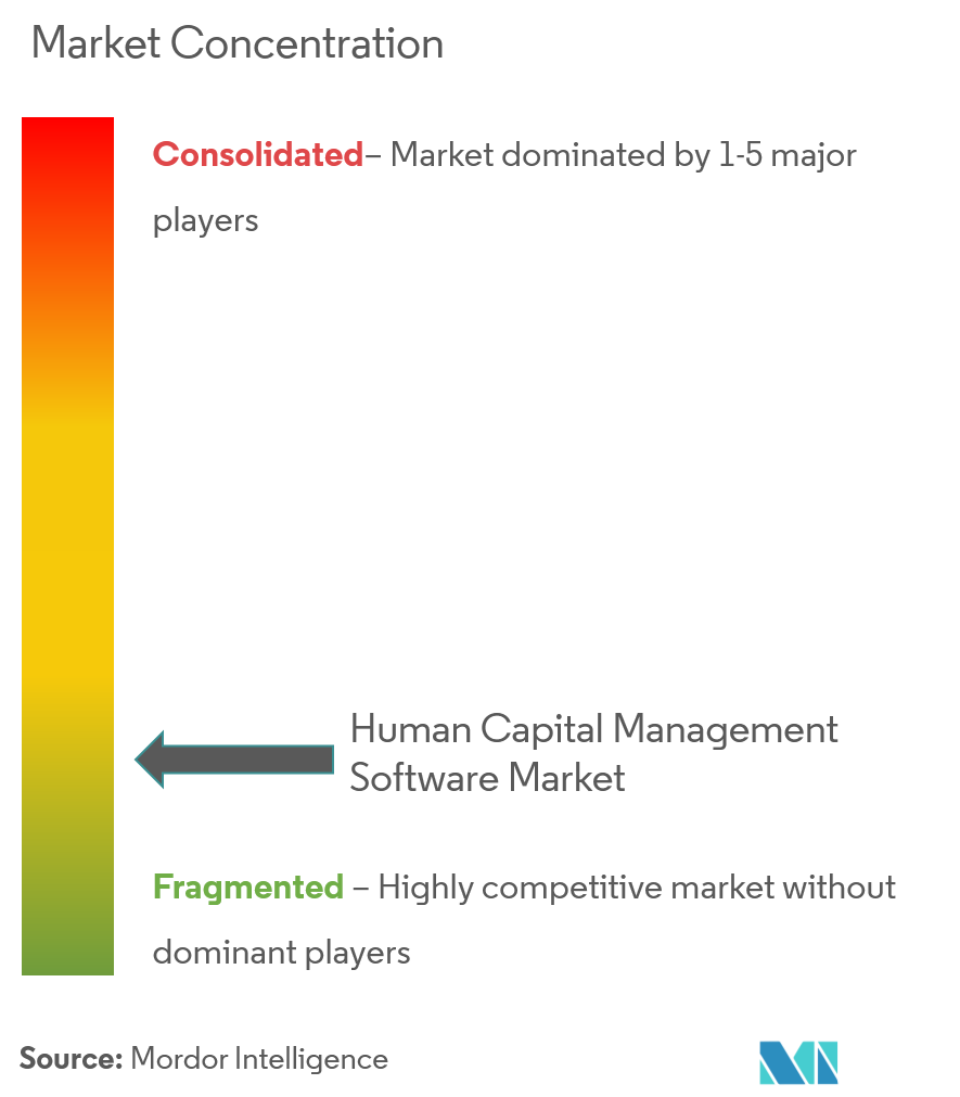 Human Capital Management Software Market Concentration