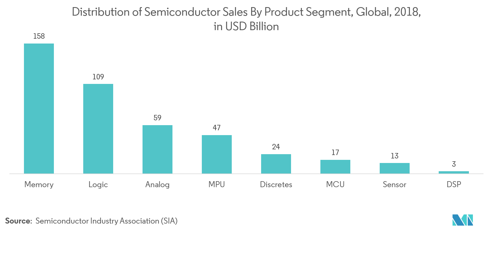 semiconductor cvd equipment market
