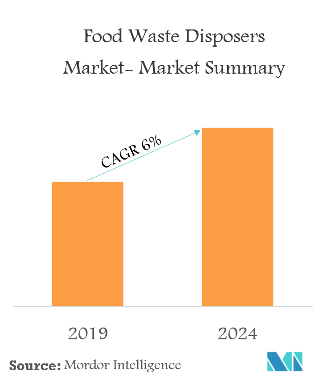 food waste disposers market