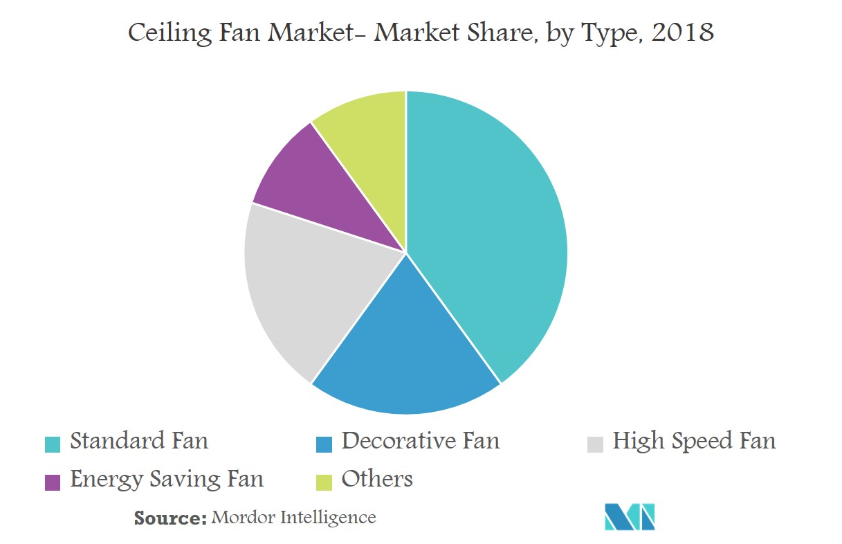 Ceiling Fan Market Growth Trends And Forecast 2019 2024