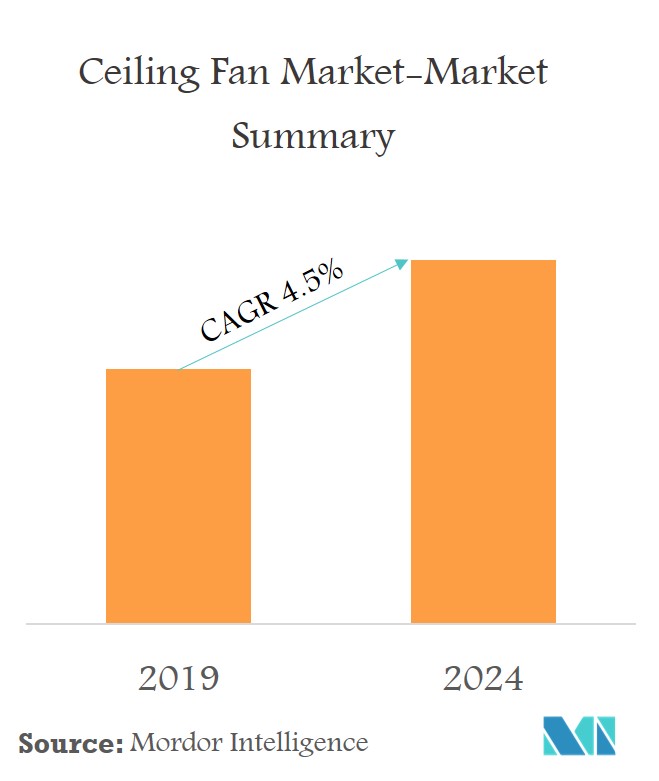 Ceiling Fan Market Growth Trends And Forecast 2019 2024