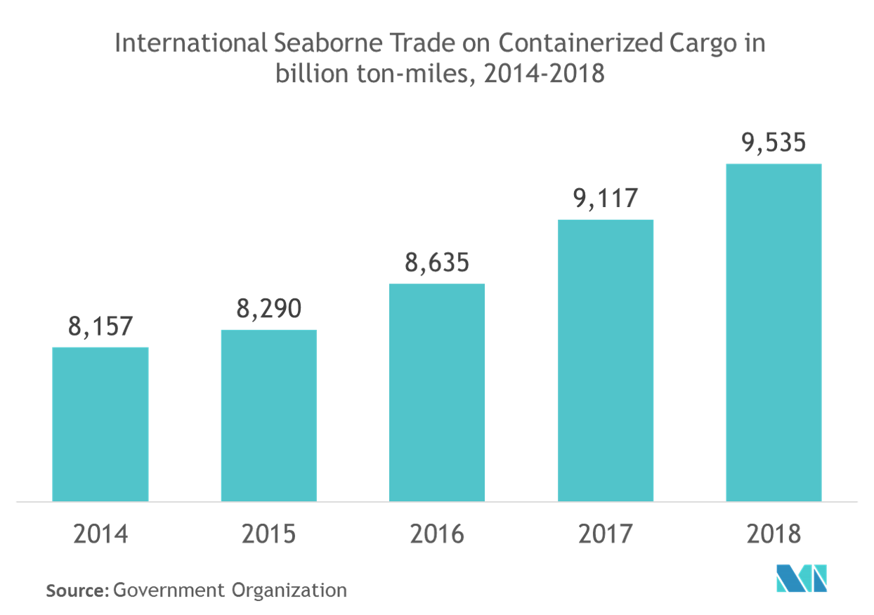 Freight Forwarding Market | Growth, Trends, And Forecast (2019 - 2024)