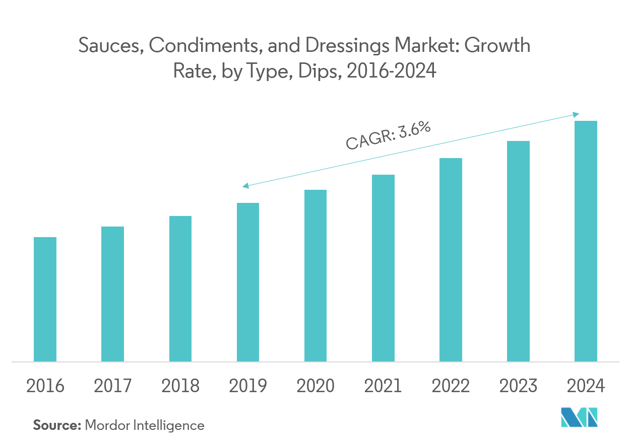 Global Sauces Condiments And Dressings Market Growth - 