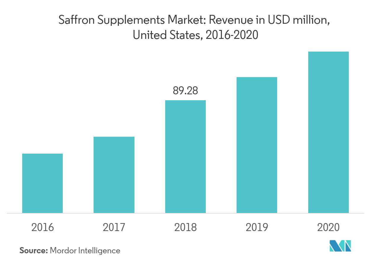 North America Saffron Supplements Market Growth Rate