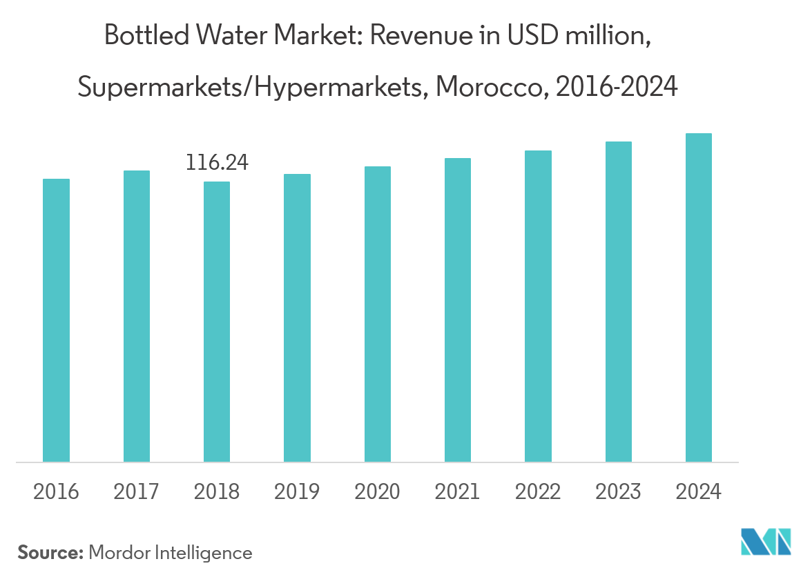 Morocco Bottled Water Market Analysis