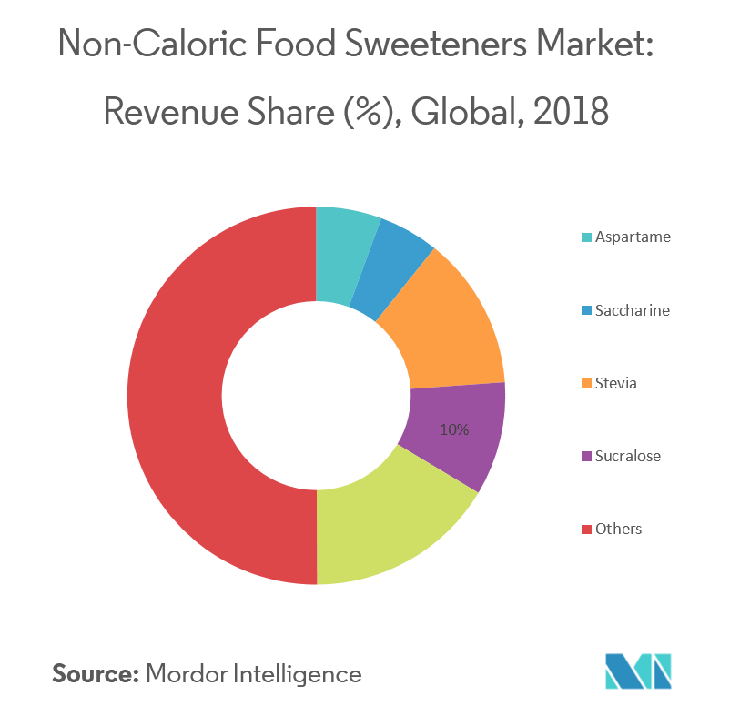  Indonesia food sweetener market Key Trends