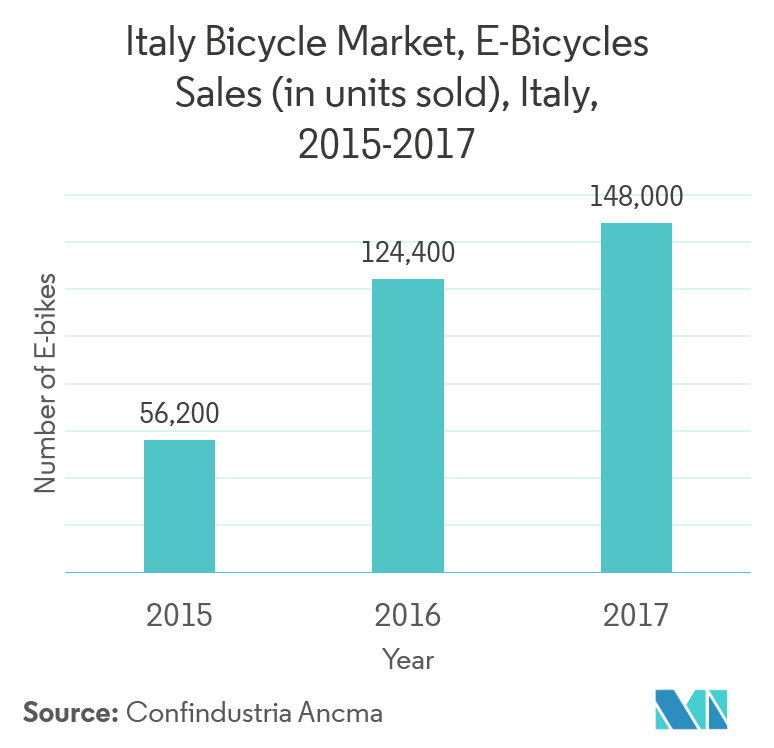 Europe Bicycle Market Growth Trends Forecast