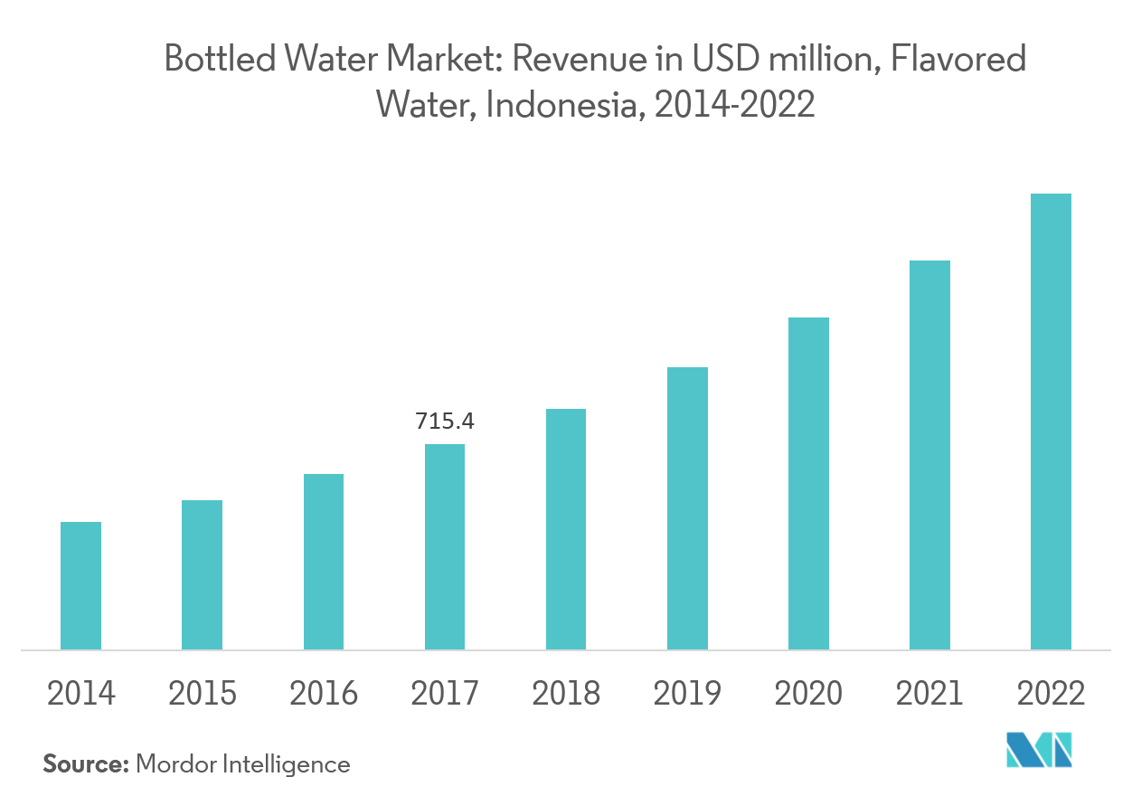 Indonesia Bottled Water Market | Growth | Trends | Forecast