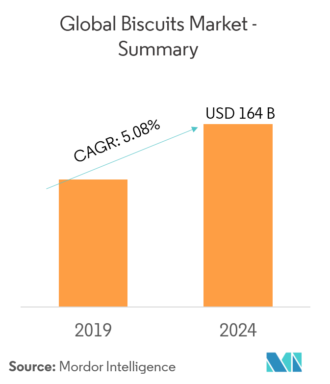 Biscuits Market Size, Share, Trends and Forecasts
