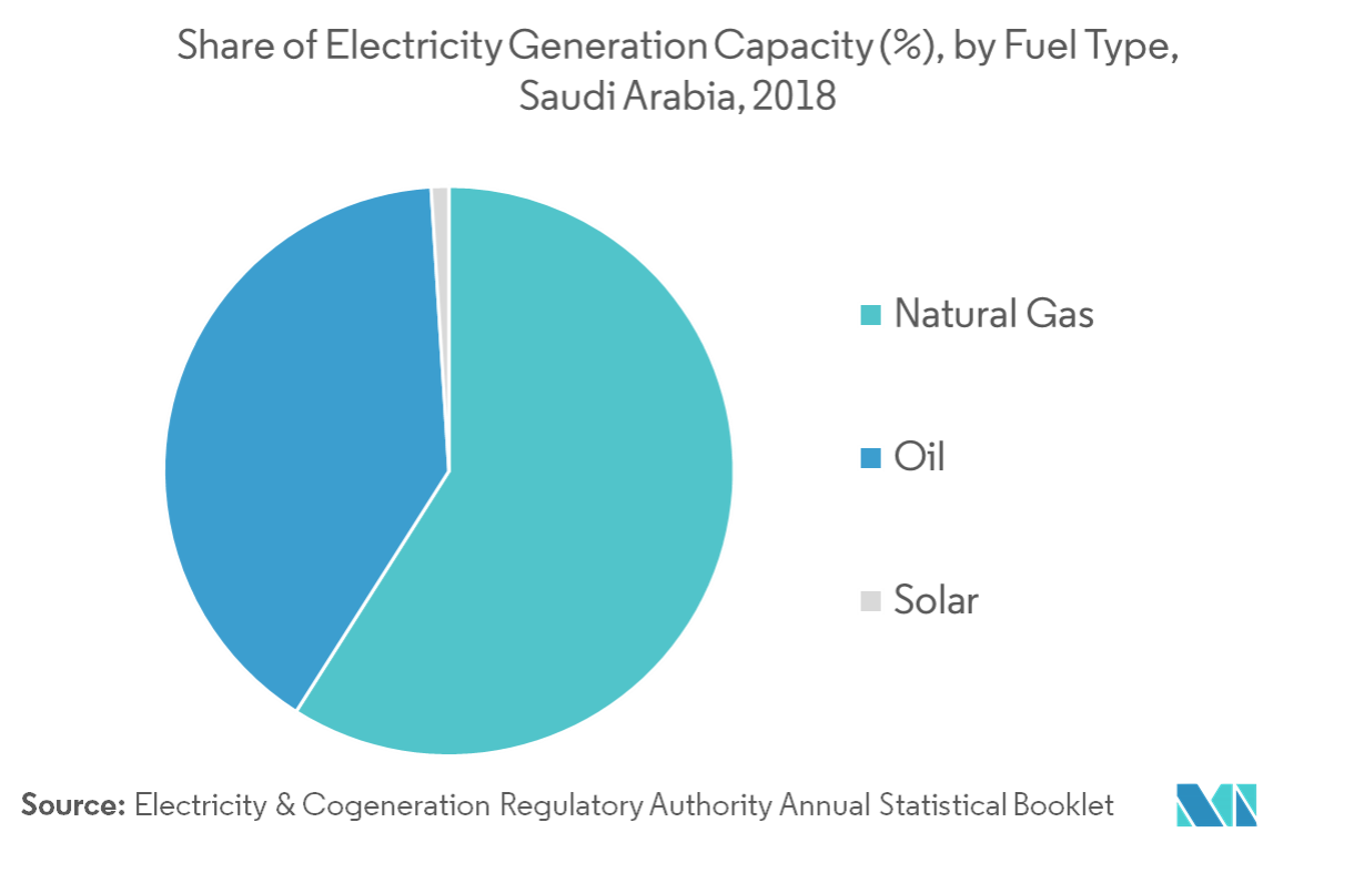 Saudi Arabia Power Market Growth, Trends, and Forecast (2019 2024)