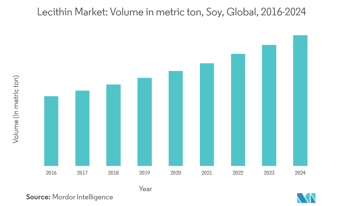 Global Lecithin Market Growth Trends Forecast