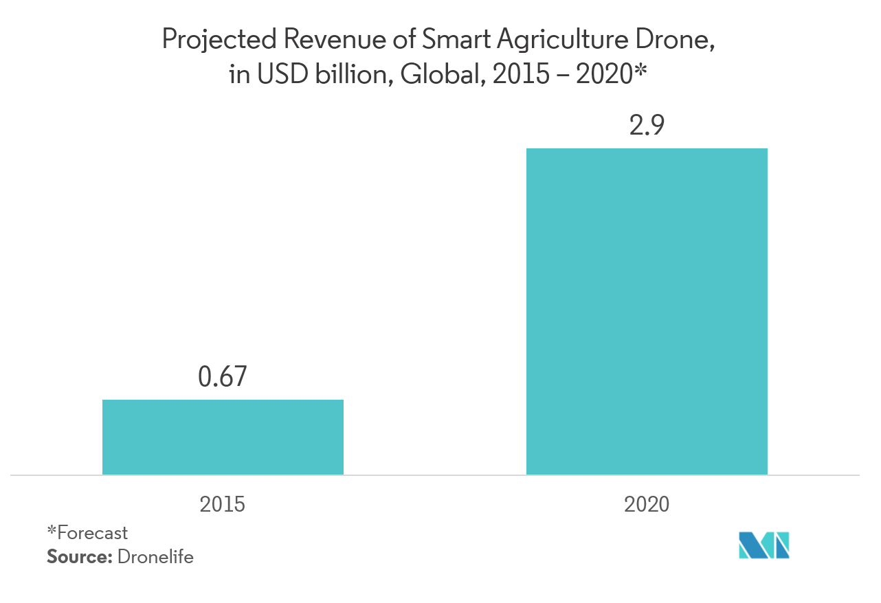 Artificial Intelligence in Agriculture Market Key Trends
