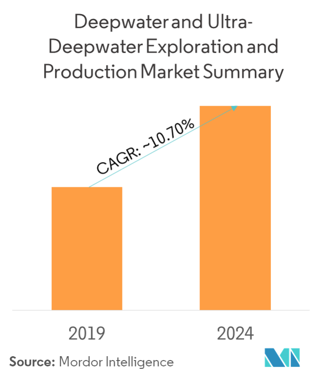 Deepwater and UltraDeepwater Exploration and Production Market