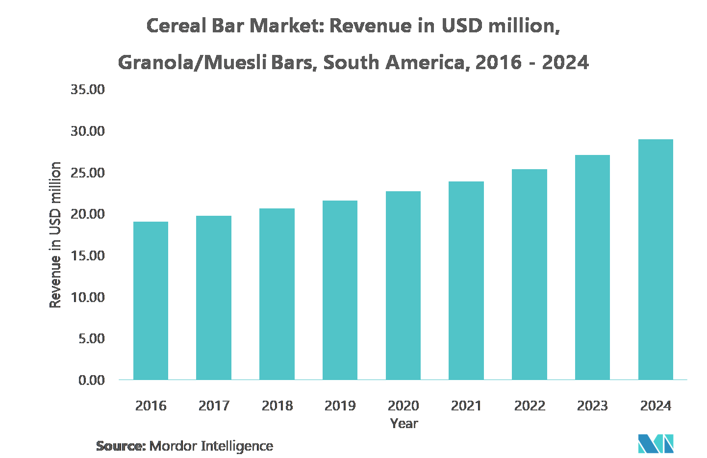 South America Cereal Bar market share