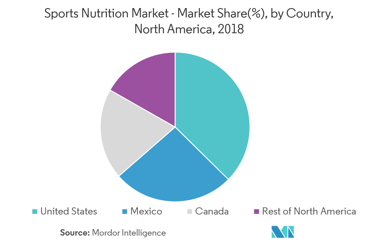 North America Sports Nutrition Market Share, Trends (2022-27) Industry ...