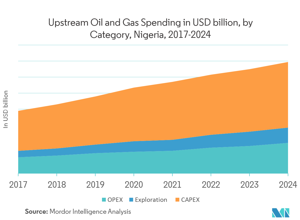Nigeria Oil & Gas Market Growth, Trends, and Forecast (2019 2024)