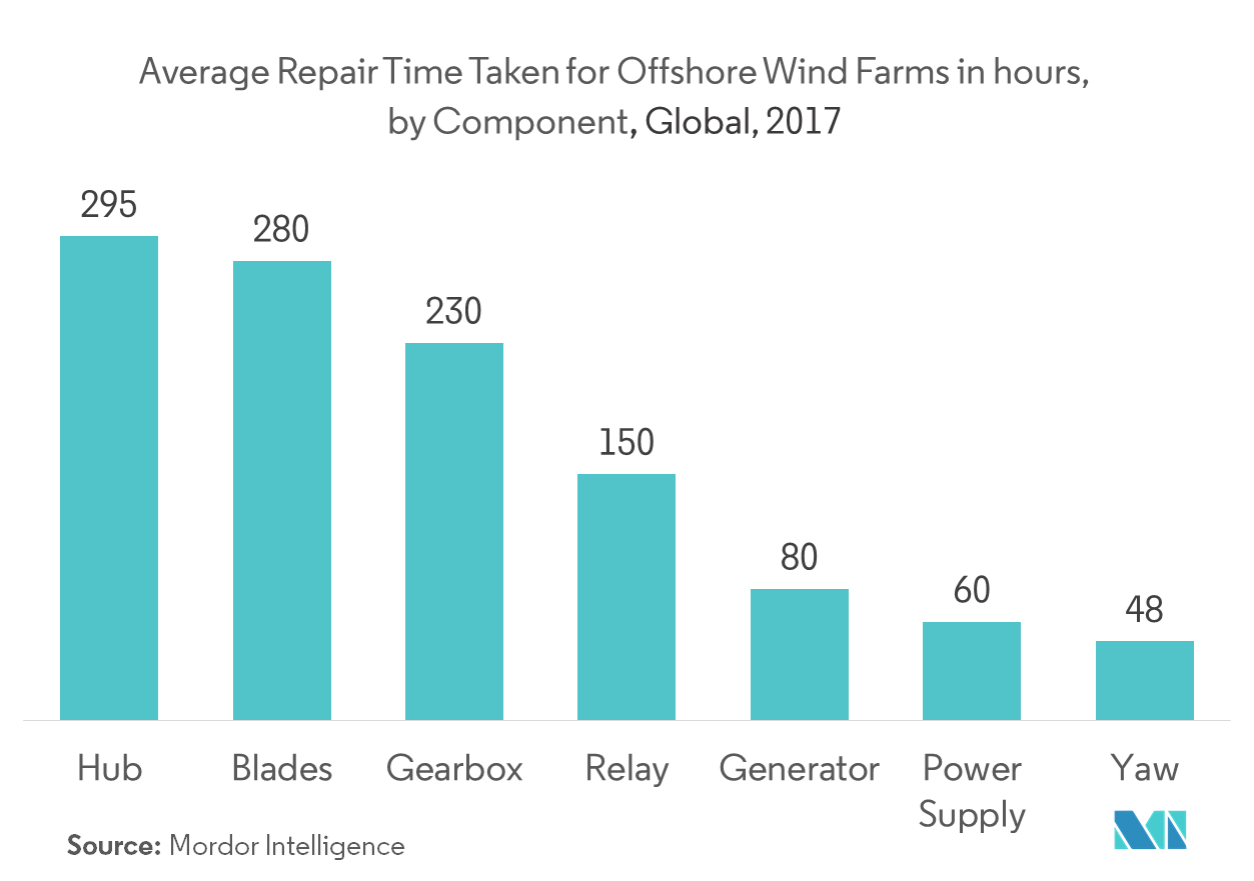 Wind Turbine Gearbox Repair and Refurbishment Market Growth, Trends, and Forecast (2019 2024)