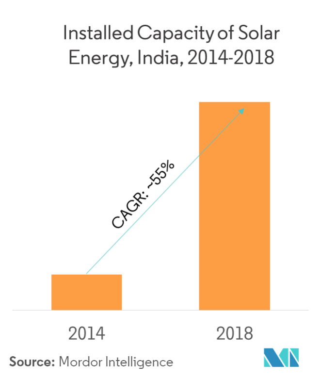 India Solar Energy Market Growth Trends And Forecast