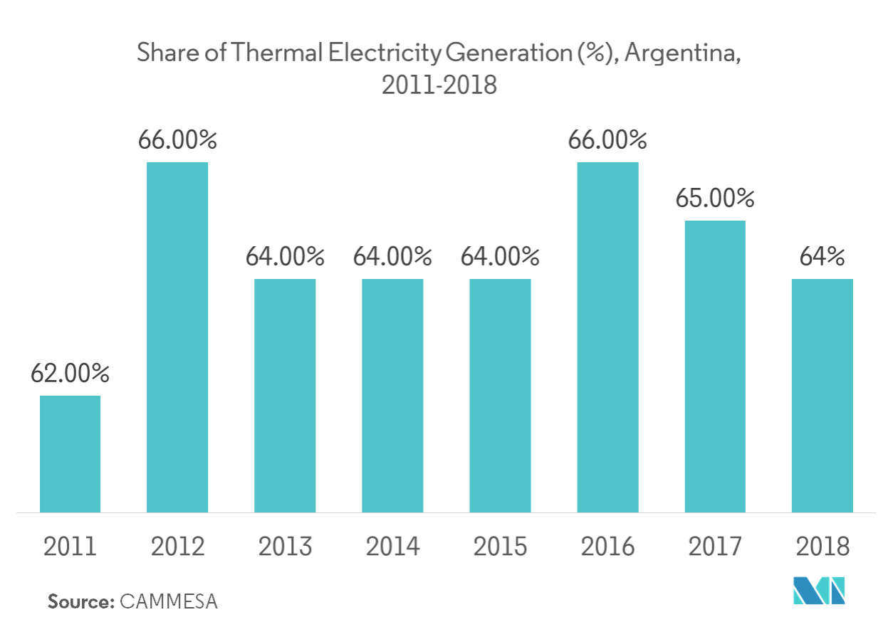 Argentina Power Market Growth, Trends, and Forecast (2019 2024)