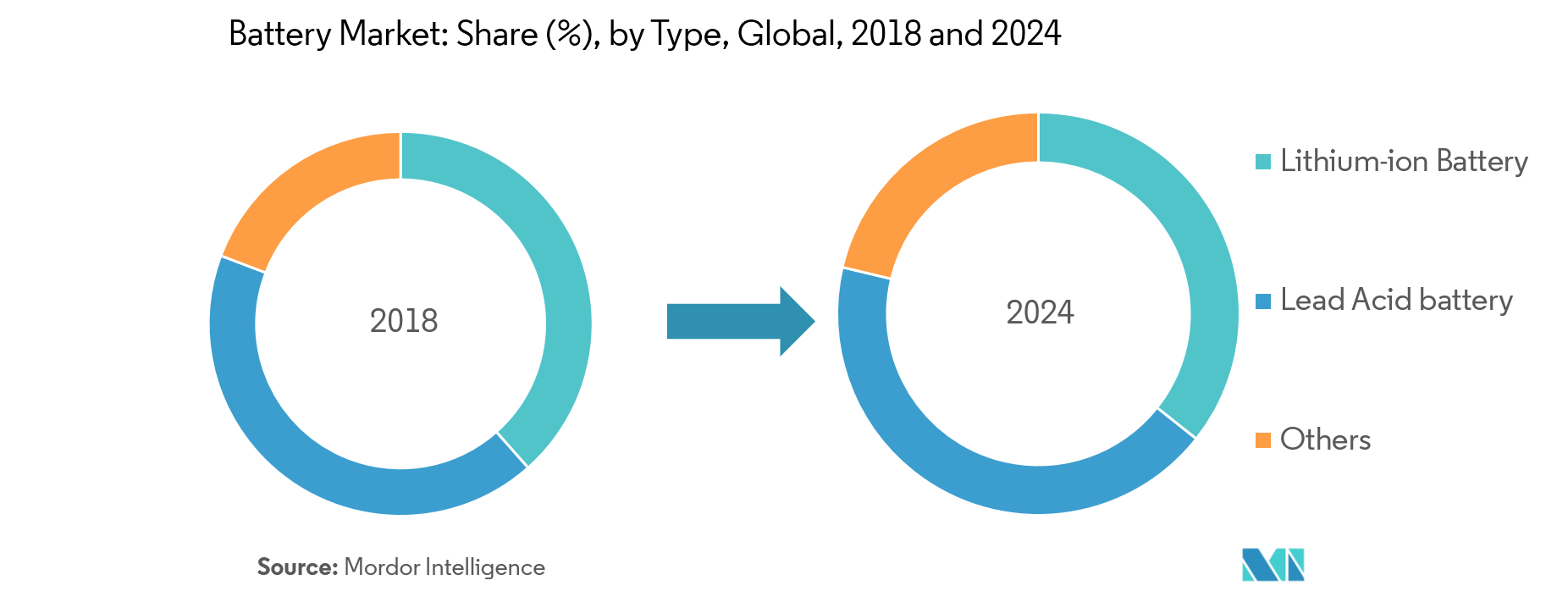 Secondary Battery Market Growth, Trends, and Forecast (2019 2024)