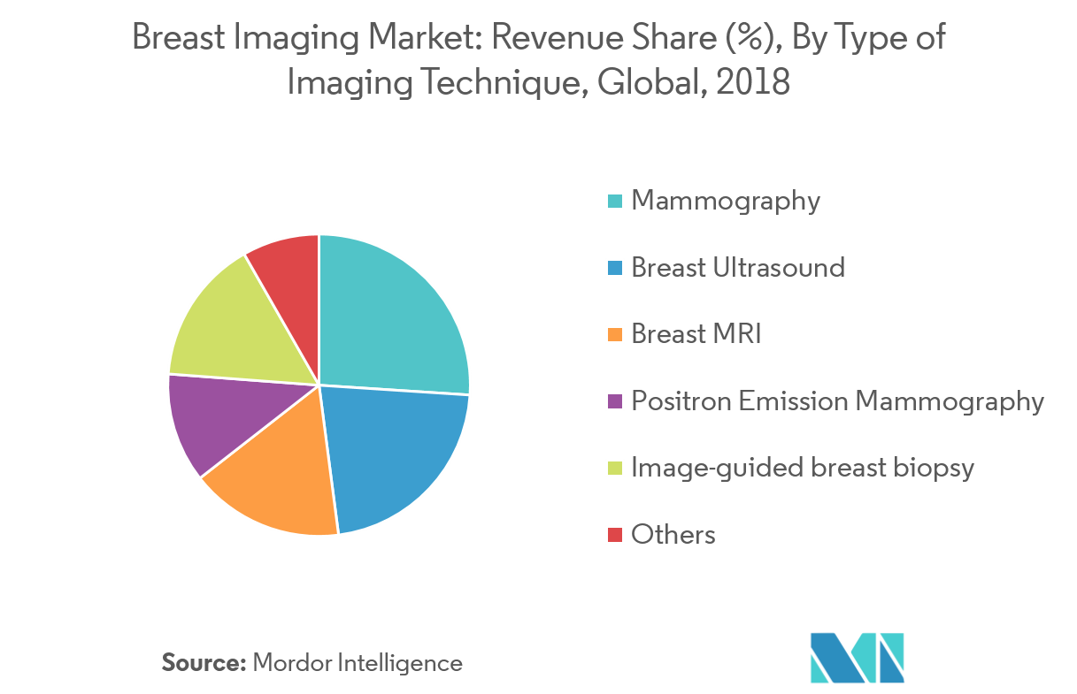 Breast Imaging Market Growth, Trends, and Forecast (20192024)