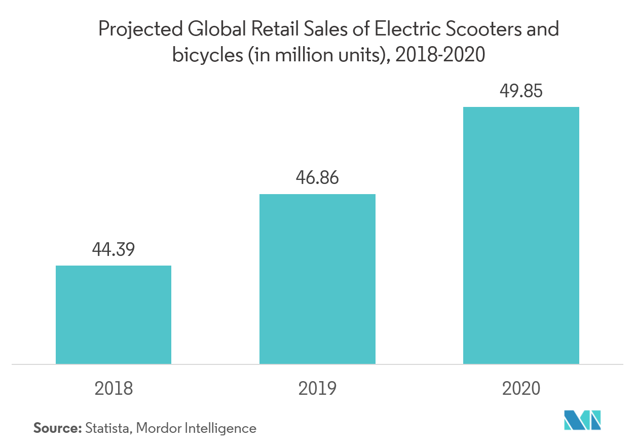 Global Bike Sharing Market - 1562566095772 TrenD%201