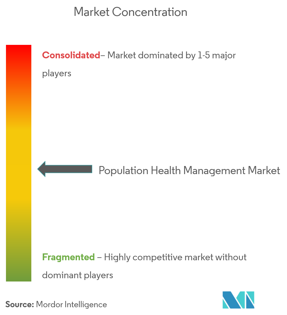 Population Health Management Companies - Top Company List